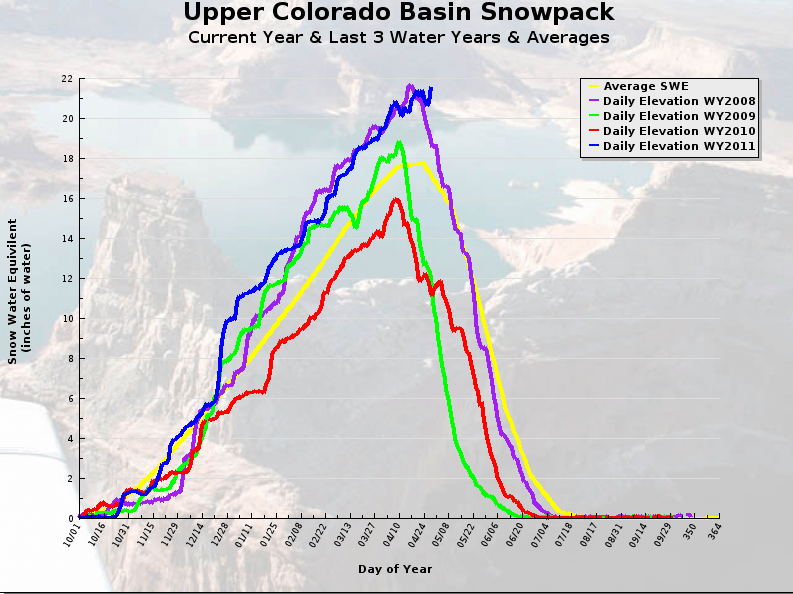 Colorado River Snowpack Continues To Grow | Real Climate Science