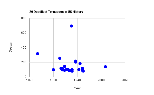 The 20 Deadliest Tornadoes In US History | Real Climate Science