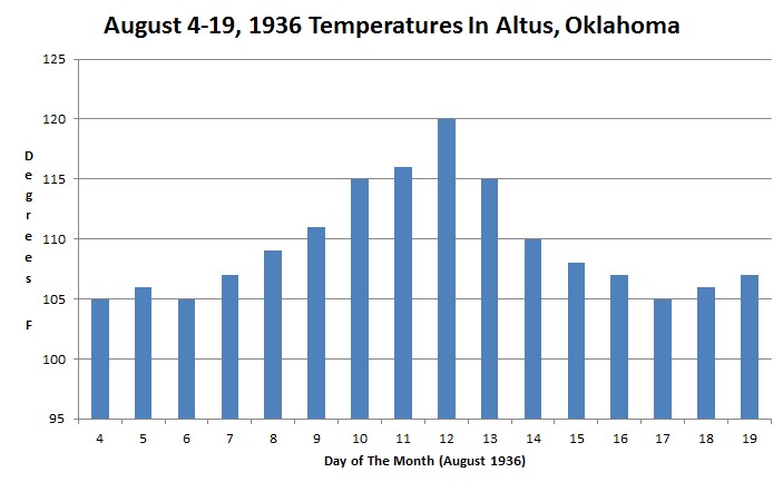 The Incredibly Hot August Of 1936 | Real Climate Science