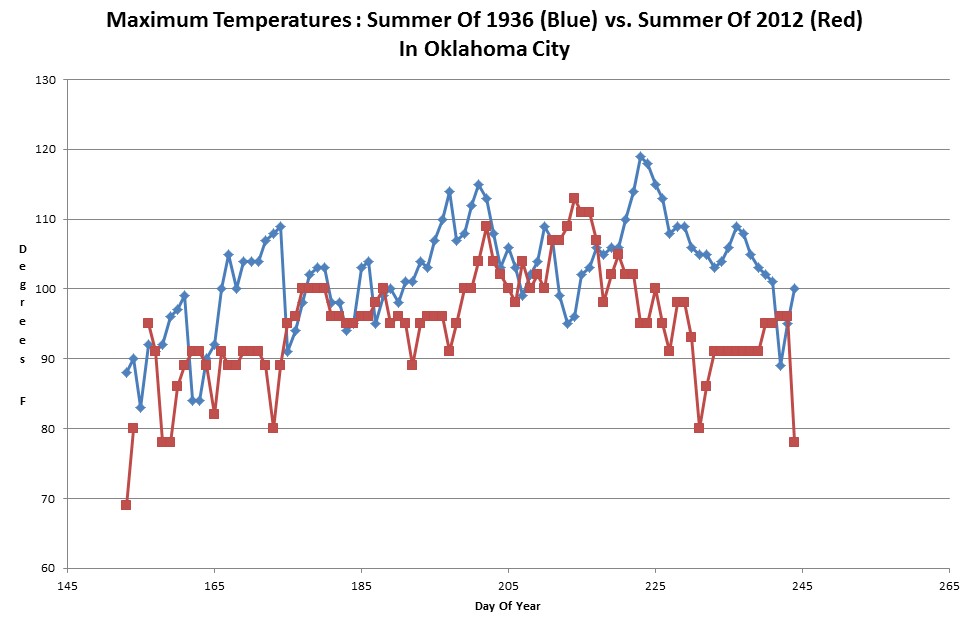 Summer Of 1936 Was Much Hotter In Oklahoma City | Real Climate Science