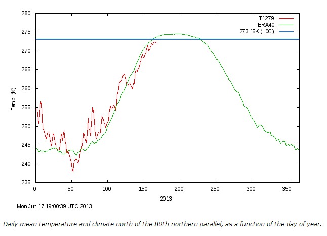 Coldest Start To The Arctic Summer On Record | Real Climate Science