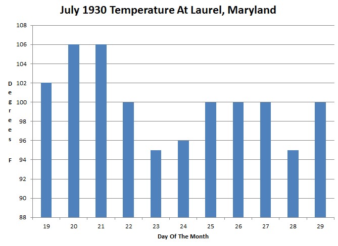 The July, 1930 Heatwave In Maryland | Real Climate Science