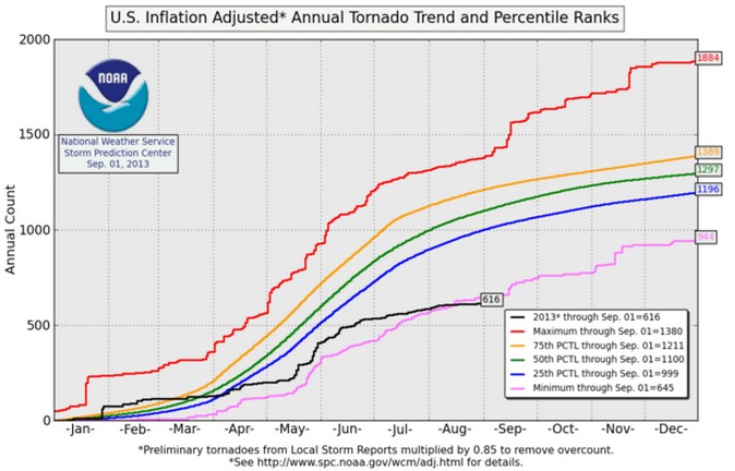 Fewest Tornadoes On Record In The US | Real Climate Science