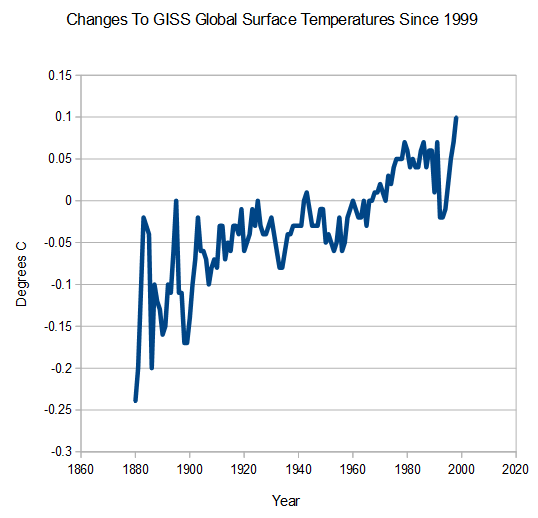 Corrupting The Global Temperature Record At NASA | Real Climate Science