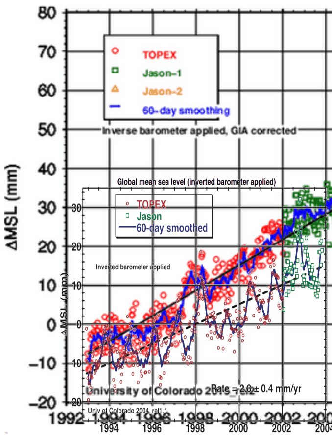 Visualizing Global Sea Level Fraud – Part 2 | Real Climate Science